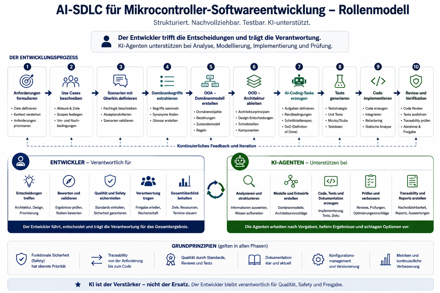 AI-SDLC für Mikrocontroller-Softwareentwicklung